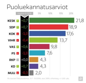 Ylen puolueiden kannatusmittaus elokuussa 2016. Kuva on kaapattu Ylen uutisesta.